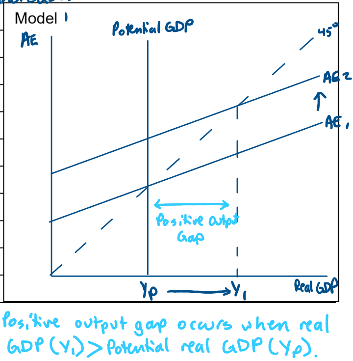 <p>The economy is in an equilibrium at potential GDP (Yp).<br>An increase in autonomous AE shifts the aggregate expenditure curve upwards from AE1 to AE2.<br>This causes a positive multiplier effect whereby the increase in autonomous AE from AE1 to AE2 creates a larger increase in real GDP from Yp to Y1.<br>This creates a positive output gap where actual real GDP (Y1) is larger than potential real GDP (Yp).<br>At this point the unemployment rate will have fallen below the natural rate &amp; the inflation rate will likely increase.</p>