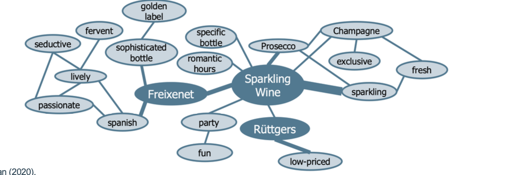 <p>Memory consists of a network of nodes (=stored information or concepts) and connecting links (=strength of association between the nodes) </p>