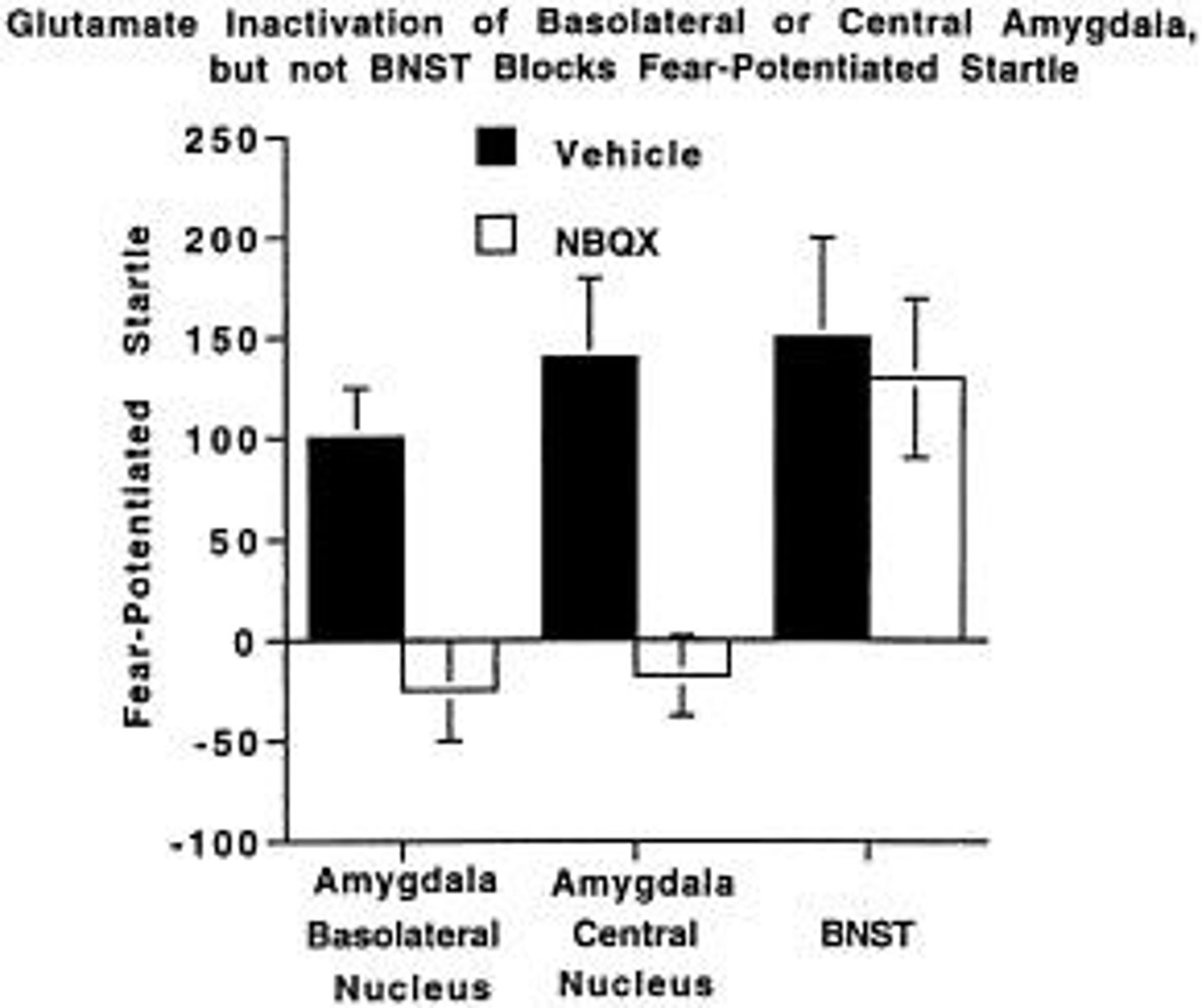 <p>The BNST is involved in anxiety responses, with its activation leading to unconditioned startle enhancements in both rats and humans.</p>