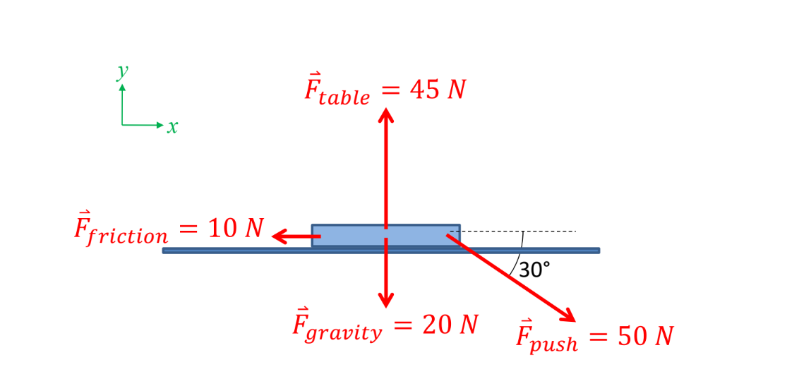 <p>When a 2.04 kg book is being pushed across a table, the <span style="color: var(--color-neutral-black)">forces shown in the figure act on the book. </span>What is the net force on the book?</p>
