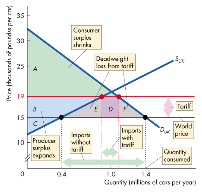<ul><li><p>Tax imposed by the importing country when an imported good crosses int’l boundaries</p></li><li><p>By imposing a tariff, it increases producer surplus whilst decreasing consumer surplus, reducing imports but creating a DWL in the process</p></li></ul><p></p>