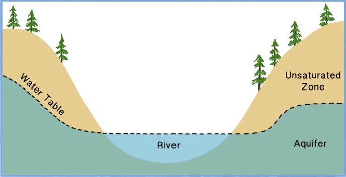 <p><span style="background-color: transparent;"><span>The water table is the boundary between the unsaturated zone (also called the zone of aeration) above and the saturated zone below. The water table is actually not as level as its name implies. The water table has peaks and valleys that match the shape of the land above it</span></span></p>