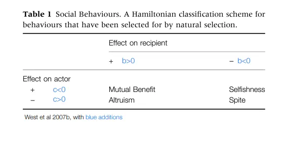<p>an action will be favoured by natural selection when <strong>rb-c>0</strong>, where:</p><ul><li><p><strong>r </strong>is the fraction of <strong>relatedness </strong>between the actor and the recipient (proportion of own genes that will be passed on via the recipient’s offspring)</p></li><li><p><strong>b </strong>is the <strong>benefit </strong>to the <strong>recipient </strong>(how many more offspring the recipient will be able to produce)</p></li><li><p><strong>c </strong>is the <strong>cost </strong>to the <strong>actor </strong>(how many fewer offspring the actor will be able to produce)- if c is negative, the action also benefits the actor</p></li></ul><p></p>