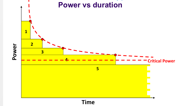 <ol><li><p>Opposite to MLSS (low to high intensity)</p></li><li><p>Higher to lower power output</p></li><li><p>Reach power where athlete can go on indefinitely</p></li><li><p>Asymptote curve</p></li></ol><p></p>