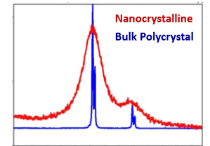 <p>Peaks can get very broad, nanocrystals have a very large tolerance for non-perfect diffraction. </p>