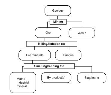 <p>ore and gangue minerals</p>