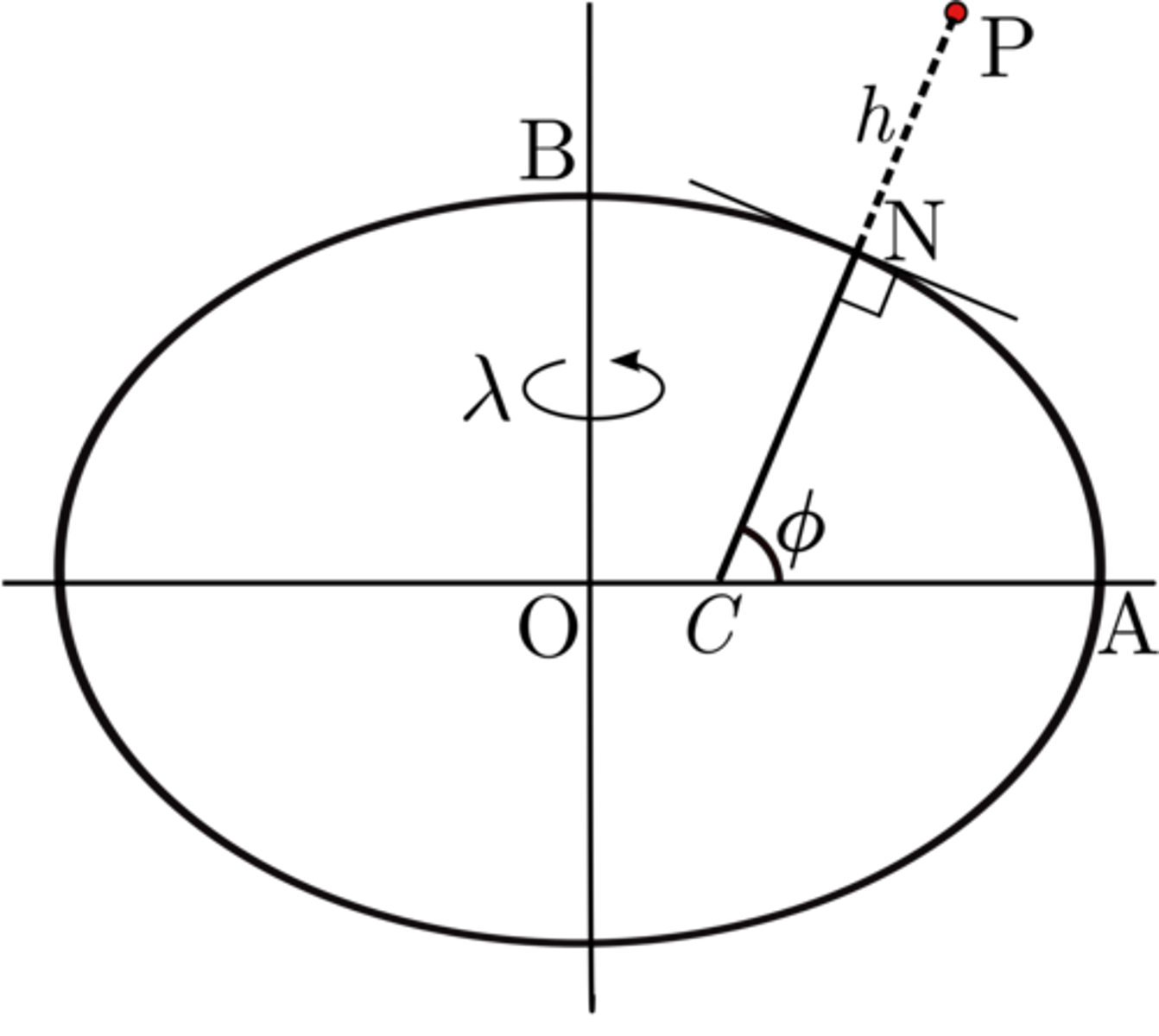 <p>Geodetic latitude is defined as the angle between the equatorial plane and the surface normal at a point on the ellipsoid</p><p>geocentric latitude is defined as the angle between the equatorial plane and a radial line connecting the center of the ellipsoid to a point on the surface (see figure of geodetic coords).</p>