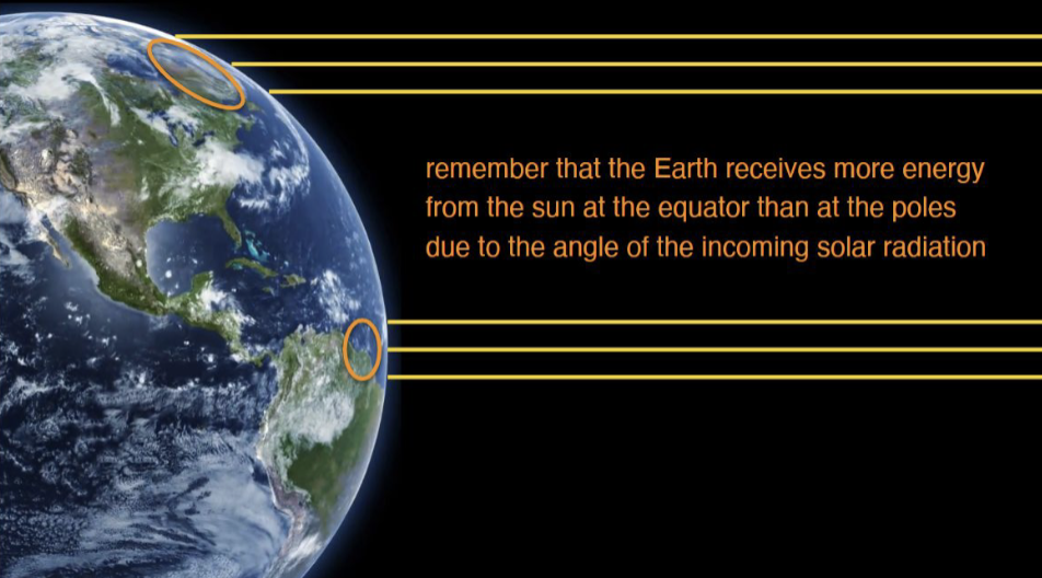 <p>From the sun, more energy is received at the equator due to the angle of the incoming solar radiation</p>