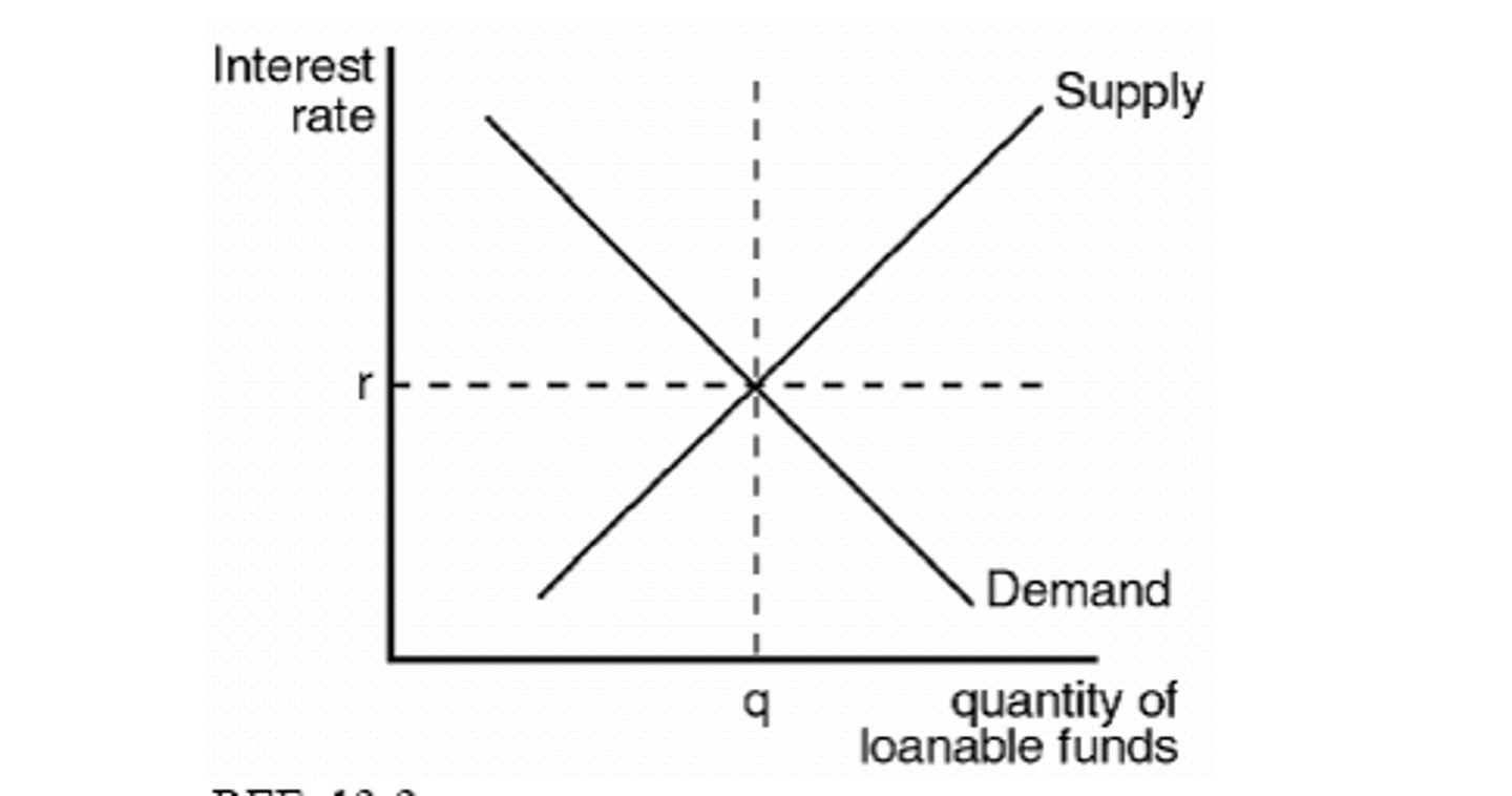 <p>shifters of supply:</p><p>-The savings rate</p><p>-Federal Reserve lending</p><p>-Foreign purchases of domestic assets</p><p>-Expectations for the future economy.</p><p>shifters of demand:</p><p>-Government Budget deficits</p><p>-all borrowing, loans, and credit</p><p>-Foreign demand for domestic currency</p><p>-inflationary expectations</p>