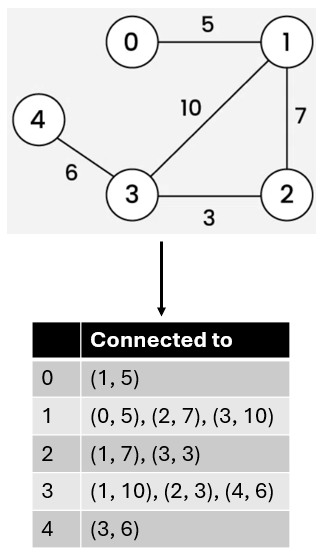 <p>The adjacency list of a node stores connections between two nodes, and the corresponding weights</p>