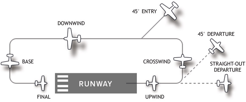 <p><span>a pattern of flight around an airport for arriving and departing aircraft</span></p>