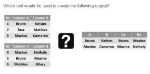 <p>Which tool would be used to create the following output?</p><p>a) Formula<br>b) Join<br>c) Append Fields<br>d) Union</p>