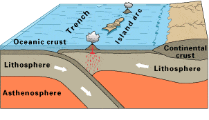 <p>Observe this diagram of a plate boundary. Which statement BEST describes what is happening?</p>
