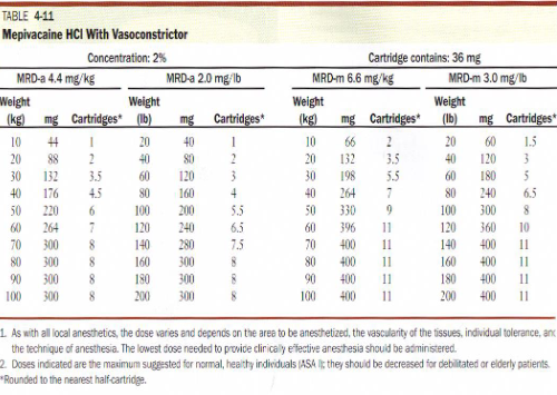 <p><span>(*Carbocaine / Polocaine / Isocaine / Scandonest)</span></p><p>(amide)</p><p><span>-metabolized in the liver by microsomal fixed-function oxidases</span></p><p><span>-hydroxylation and N-Demethylation play roles in the metabolism</span></p><p><span>-excreted via the kidneys 1% to 16% excreted unchanged</span></p><p><span>-produces only slight vasodilation (very important)</span></p><p><span>-produces pulpal anesthesia withouta vasoconstrictor of 20 to 40 minutes</span></p><p><span>-Lidocaine provides 5 minutes of pulpal anesthesia and Procaine 2 minutes of pulpal anesthesia without a vasoconstrictor</span></p><p><span>-pKa = 7.6 (faster onset than Lidocaine)*</span></p><p><span>-pH of plain solution = 4.5</span></p><p><span>-pH of vasoconstrictor solution = 3.0 to 3.5</span></p><p><strong><span>-onset of action = 1.5 to 2 minutes (very rapid)</span></strong></p><p><strong><span>-effective dental concentration = 3% without vasoconstrictor2% with a vasoconstrictor</span></strong></p><p><strong><span>-anesthetic half-life = 1.9 hours</span></strong></p><p><strong><span>-MRD = 2.0 mg/lb; not to exceed 300 mg</span></strong></p><p><strong><span>-the mild vasodilating properties of Mepivacaine provide a longerduration of anesthesia than most other anesthetics when the drug isadministered without a vasoconstrictor</span></strong></p><p><strong><span>-Mepivacaine 3% Plain provides 20 to 40 minutes of pulpal anesthesia and 2 to 3 hours of soft tissue anesthesia</span></strong></p><p><span>-Mepivacaine 3% Plain is indicated for patients in whom avasoconstrictor is contraindicated</span></p><p><span>-Mepivacaine 3% Plain is the most used local anesthetic for pediatric patients when the treating doctor is not a pediatric dentist</span></p><p><span>-true, documented, reproducible allergy to Mepivacaine, an amidelocal anesthetic, is virtually nonexistent</span></p><p><span>-two types of vasoconstrictors are used with Mepivacaine;1:20,000 levonordefrin and 1:100,000 epinephrine</span></p>