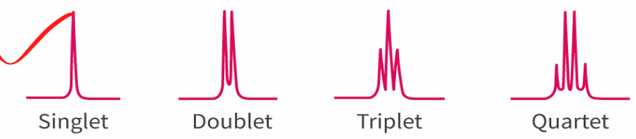 <p>Singlet: 0 H on adjacent carbon</p><p>Doublet: 1 H on adjacent carbon/ 1:1</p><p>Triplet: 2 H on adjacent atom /1:2:1</p><p>Quartet: 3 H on adjacent carbon /1:3:3:1</p><p></p><p>follows a n+1 rule where n is the number of hydrogen on the adjacent carbon.</p>