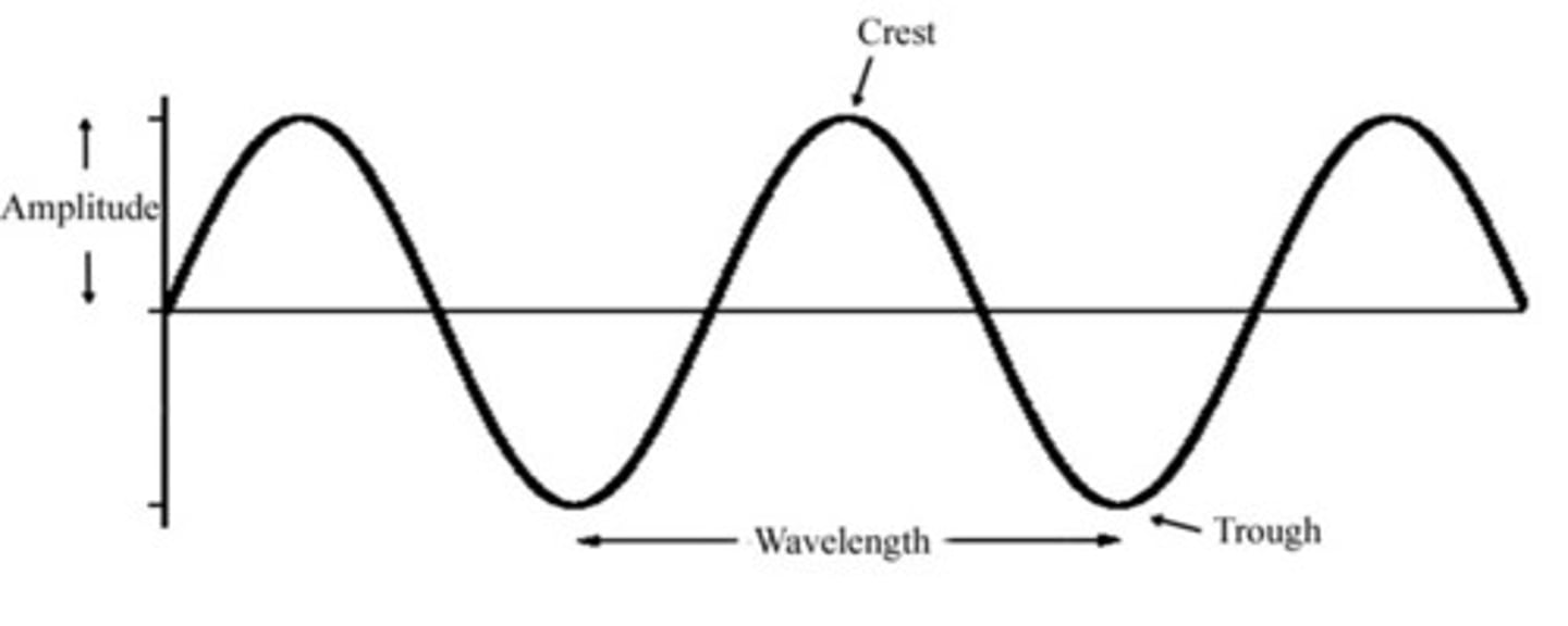 <p>a perfect wave pattern; crests, troughs, and wavelengths are at consistent patterns throughout the wave</p>