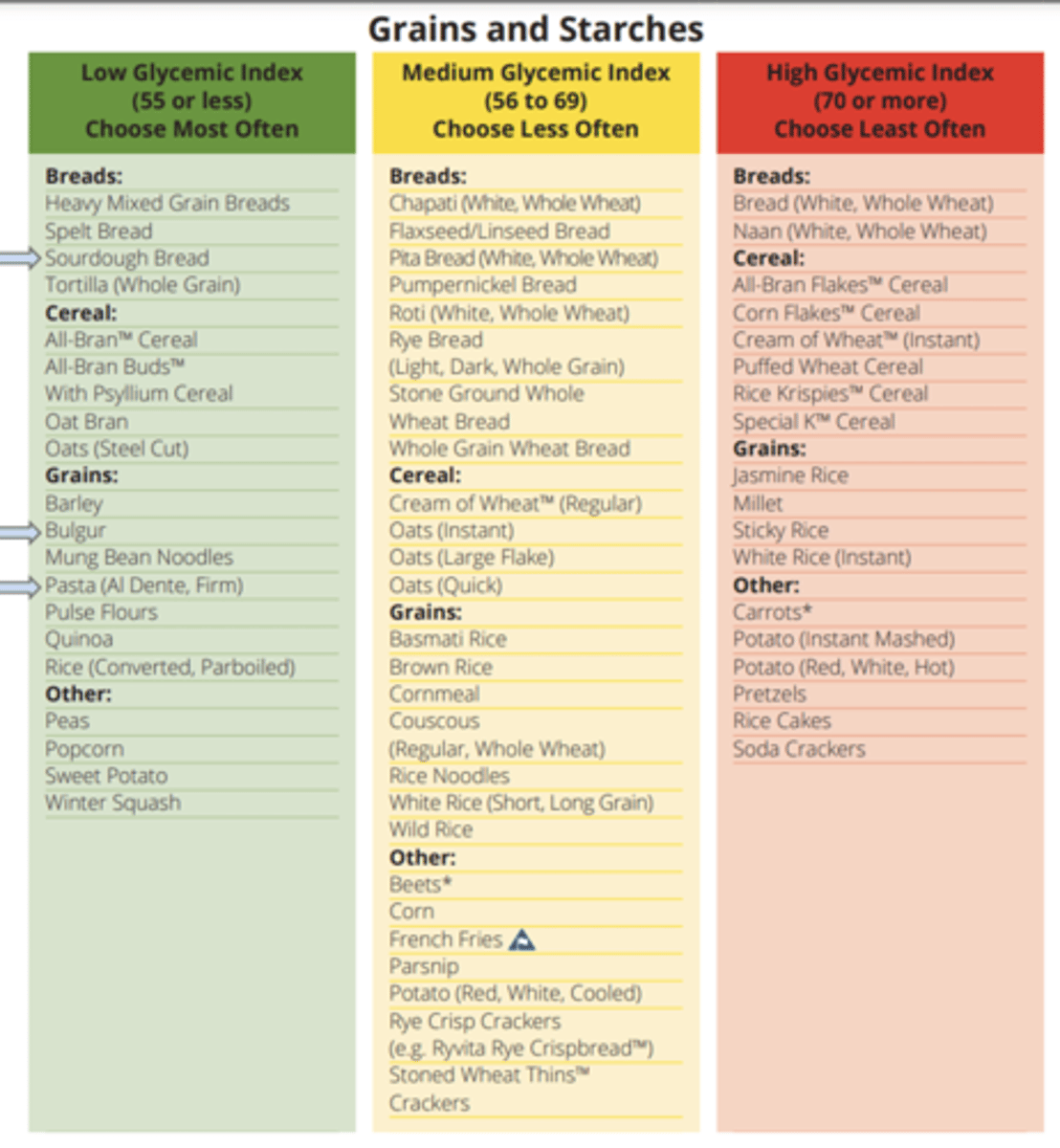 <p>- preparing foods with an acid lowers the Glycemic response by slowing stomach emptying</p><p>- combine a high-GI food with low GI foods (fat and protein) to decrease GI value</p><p>- Couscous has medium glycemic index, but when served with a low GI food like chickpea's, the meal is a low GI meal</p><p>- Mediterranean diet is a medium-low GI diet</p>