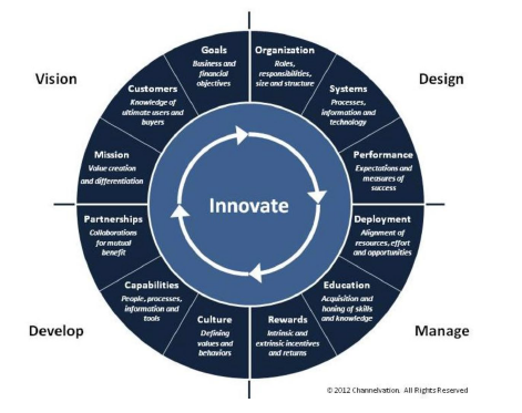<p>Vision<br>Design <br>Manage<br>Develop</p>