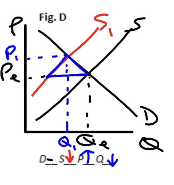<p>Price Increases, Quantity Decreases (shortage) </p>