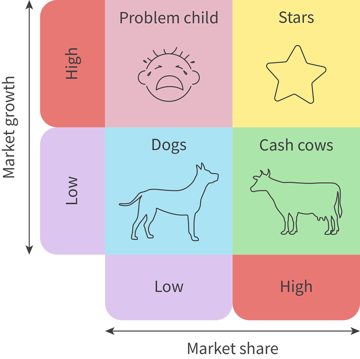 <p>A tool to help businesses that have multiple products to decide on their marketing strategies by comparing market share of the product and the potential market growth</p>