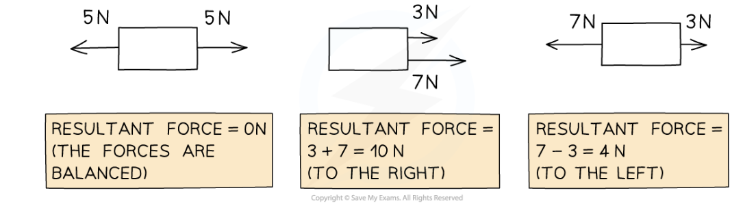 * Resultant forces can be calculated by adding or subtracting all of the forces acting on the object
  * Forces working in opposite directions are **subtracted** from each other
  * Forces working in the same direction are **added** together

  \


* If the forces acting in opposite directions are equal in size, then there will be no resultant force – the forces are said to be **balanced**