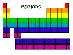 <p>horizontal rows on the periodic table</p>