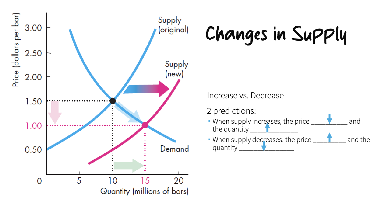 <ul><li><p>decrease in supply, we have a higher price to produce less </p></li><li><p>in case of the increase of suppliers price and quantity decrease </p></li><li><p>in equilibrium a price change will always end up in shortage or surplus </p></li></ul><p></p>