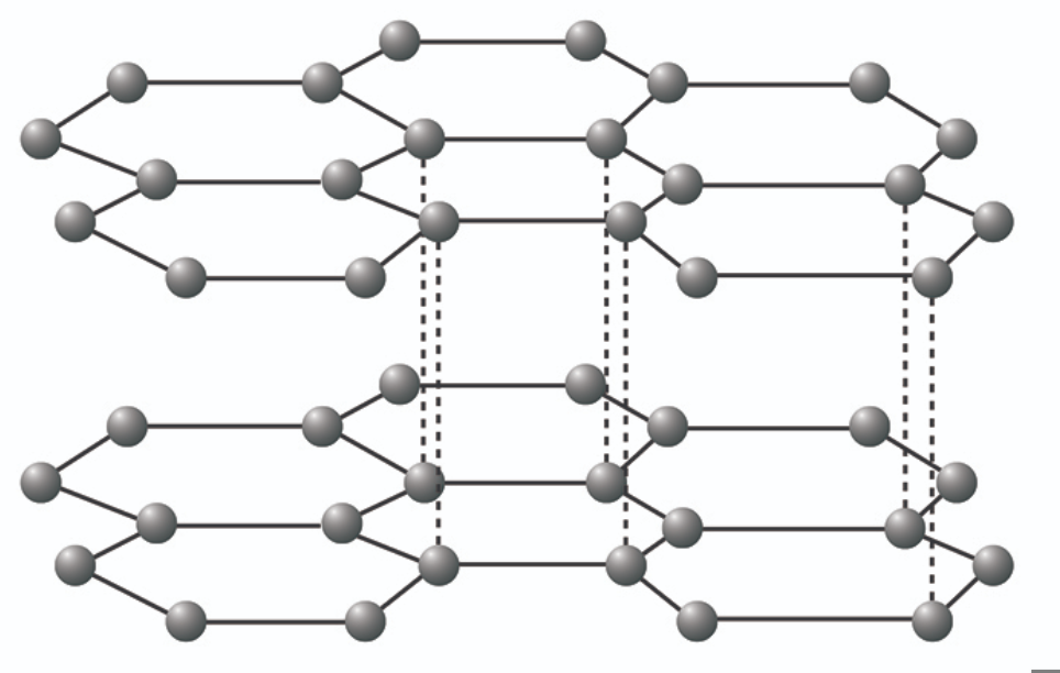 <p>Each carbon atom is covalently bonded to 3 other carbon atoms, leaving 1 delocalised electron for each atom. Made of layers of carbon atoms arranged in hexagonal rings.</p>