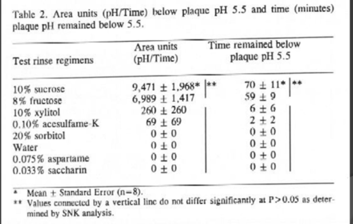 <p>Takeaway:</p><p>Sugars spent a lot of time under the pH curve and increased demineralization</p><p>Sugar alcohols and sweeteners virtually no time in demineralization</p>
