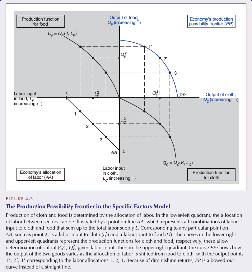 <p>The book example uses 3 factors, Capital (K), Labour (L), and Land (T) One good (cloth, C) only uses labour, but not land and food use land, but not capital.</p><p>The production function (for cloth) is given by: Q_c=Q_c(K,L_c) The production function (for food) is given by: Q_f=Q_f(T,L_c)</p><p>Where Lc+Lf=L</p>