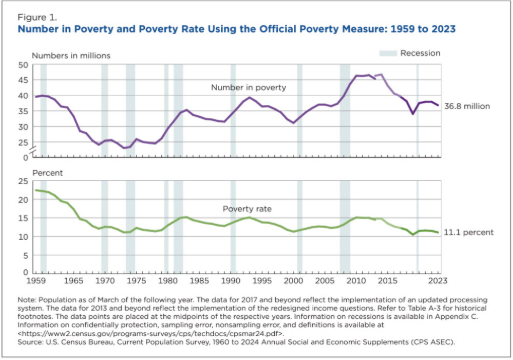 <p>Poverty rate</p>