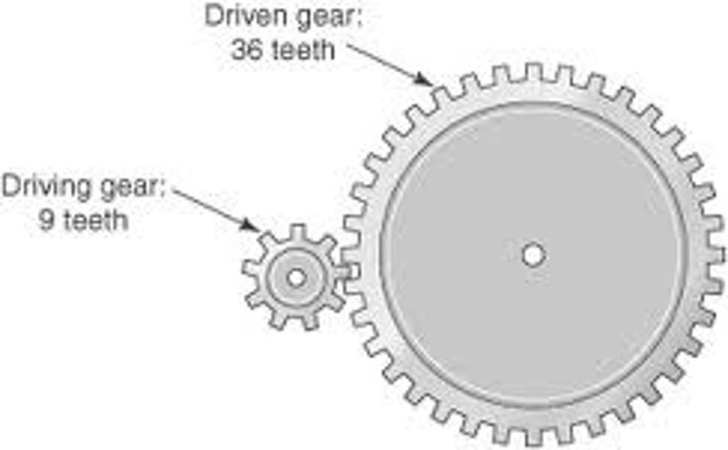 <p>The large gear will rotate slowly but will have a greater moment than the smaller gear</p>