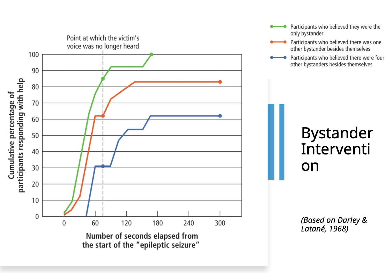 <ul><li><p>Uni students sit in cubicles by themselves</p></li><li><p>Believed to be participating in a discussion with others taking about collage life over an intercom.</p></li><li><p>Scenario: one person they could hear had a seizure - chocking, crying for help, falling silent</p></li><li><p>Manipulated how many people they believed were in this conversation.</p></li><li><p>Found when others were in conversation - less likely to seek help. Due to diffused responsibility to do so.</p></li></ul><p></p>