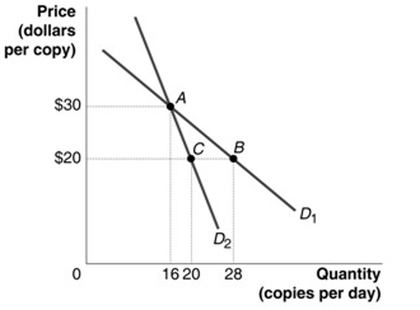 <p>c. quantity demanded rises by 55%</p>