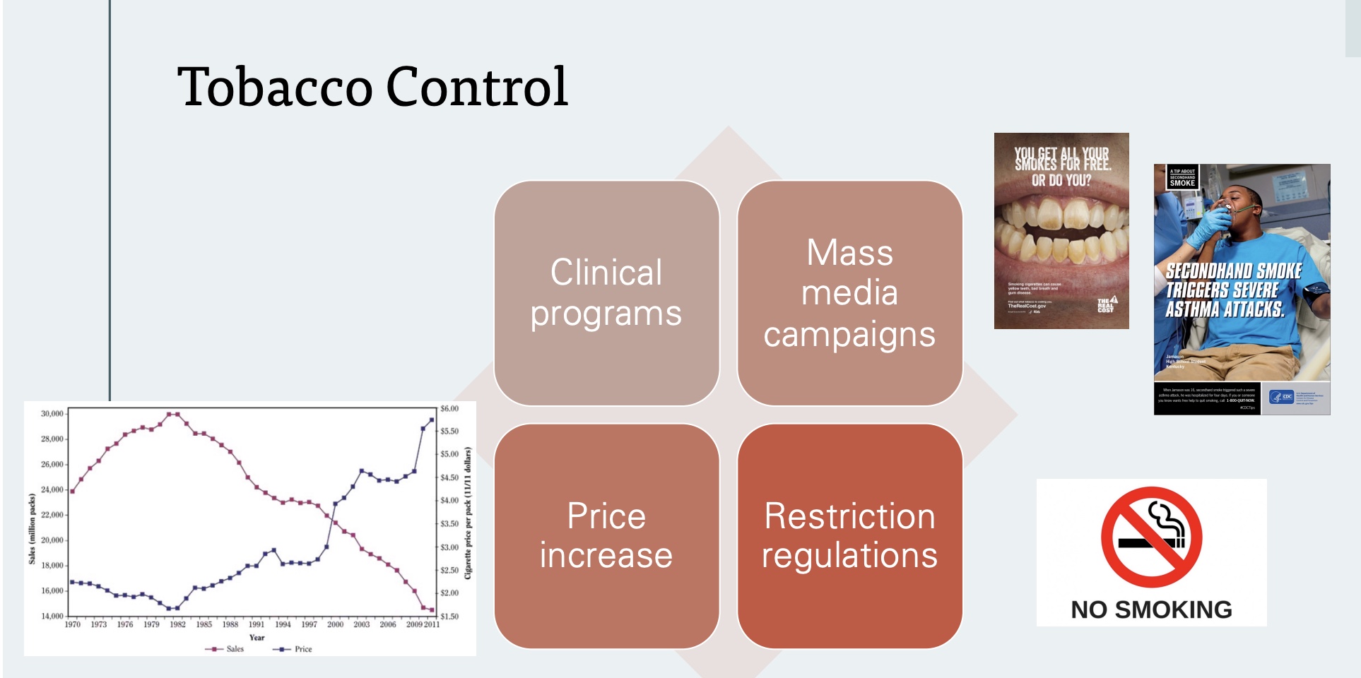 <p>-big public health victory, bc…</p><p><strong>1) Clinical Programs:</strong> often where start; education/knowledge, but doesn’t make large change</p><p><strong>2) Mass Media Campaigns:</strong> individual → envionrmental and policy level; helped people understand negative impacts</p><p><strong>3) Restriction Regulations:</strong> policy level resrictions; ex=planes, resturants</p><p><strong>4) Price Increase:</strong> most effective</p>