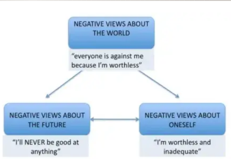 <p>a negative feedback loop where negative feelings about one’s current situation ”predicts” a negative future</p>