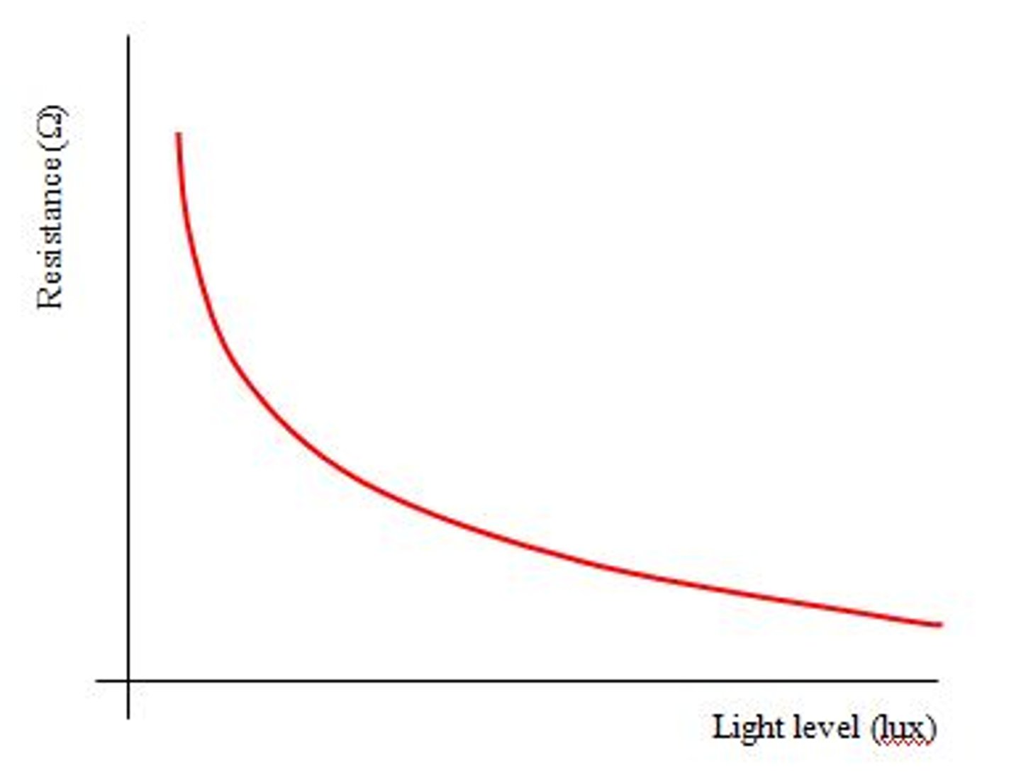 <p>The resistance gets smaller so more current can flow.</p>