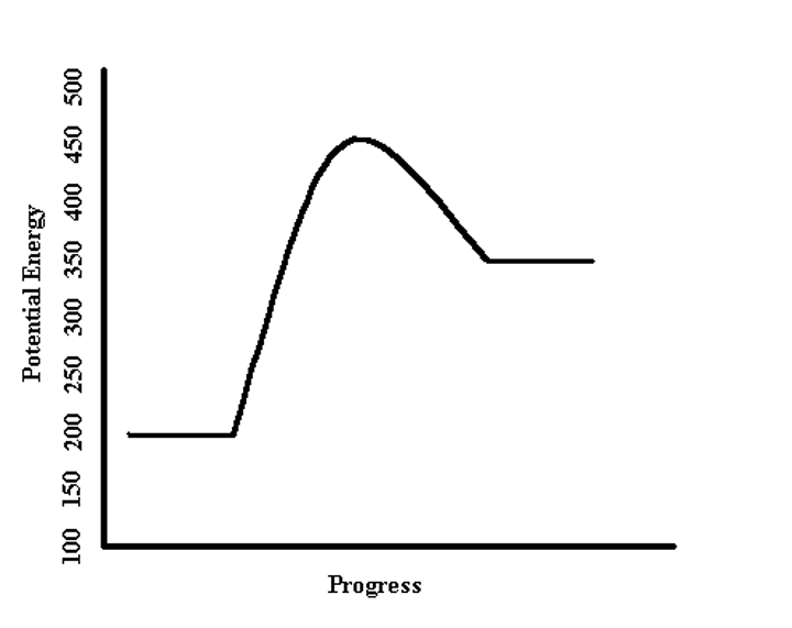 <p>a diagram that shows the changes in potential energy that takes place during a chemical reaction</p>