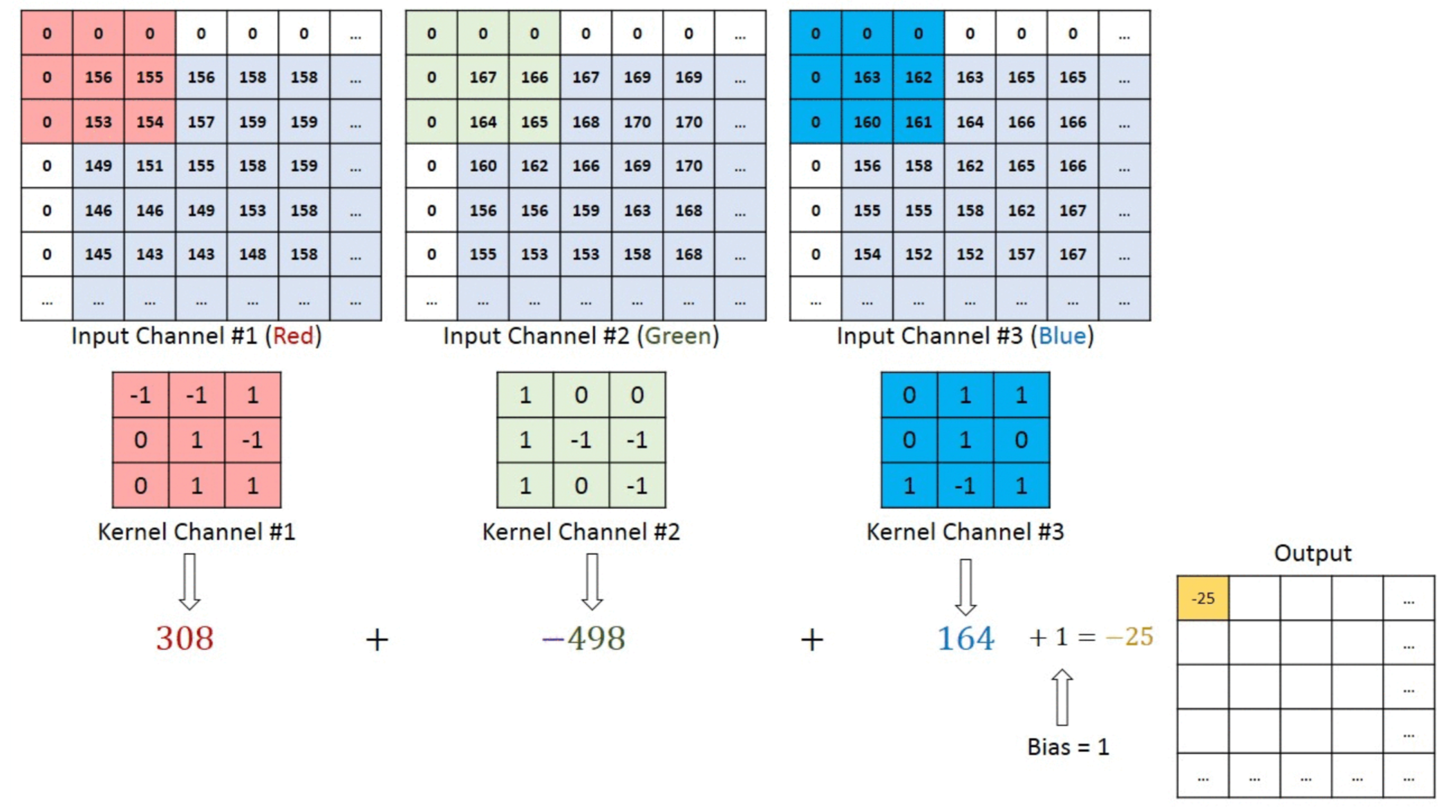 <p>Convolution over RGB images is done per color channel (Red, Green, and Blue), and the results are summed, extracting features from each color channel and combining them into a comprehensive feature map. Picture shining different colored lights on an object and combining the shadows to reveal its complete shape.</p>