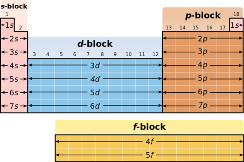 <p><span><span>Blocks on the periodic table. Each element in the block has its outer electron in that orbital</span></span></p>