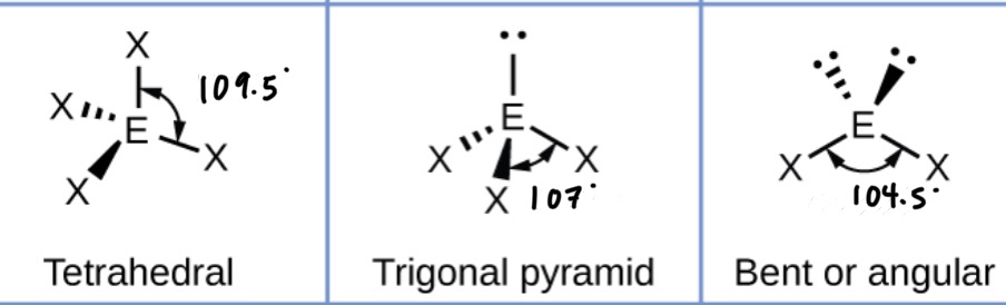 <p>Adding a lone pair decreases the bond angles by about 2.5*</p>