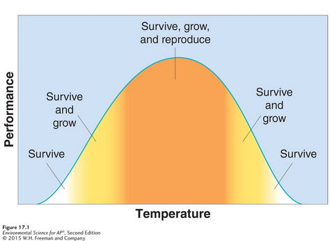 <ul><li><p><span style="background-color: transparent;"><span>determine the fundamental niche</span></span></p><img src="https://knowt-user-attachments.s3.amazonaws.com/8458c4b5-1e00-4de7-872d-0ccf9d8155d6.png" data-width="100%" data-align="center"><ul><li><p><span style="background-color: transparent;"><span>Temperature</span></span></p></li><li><p><span style="background-color: transparent;"><span>Precipitation</span></span></p></li><li><p><span style="background-color: transparent;"><span>Salinity</span></span></p></li></ul></li></ul><p></p>
