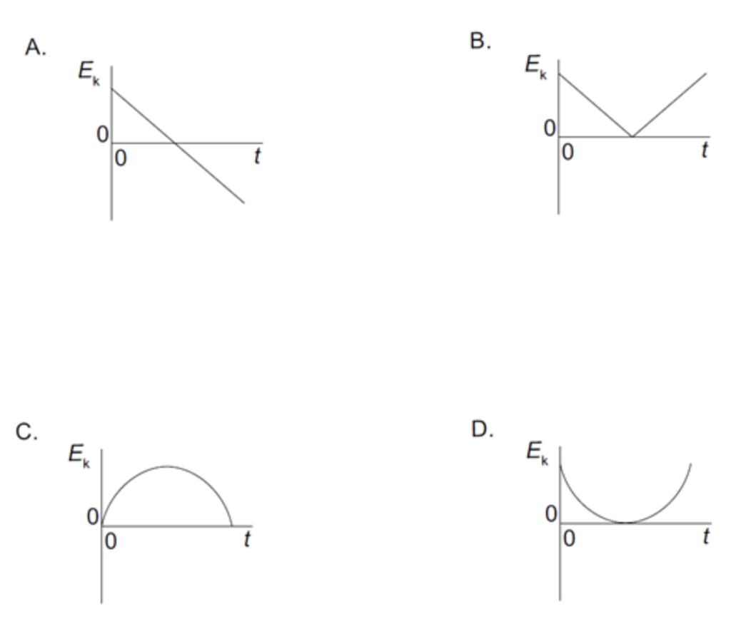 <p><span>A ball is thrown vertically upwards. Air resistance is negligible. What is the variation with time t of the kinetic energy Ek of the ball?</span></p>