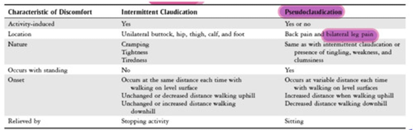 <p>-true intermittent claudication (vascular supply &amp; demand): painful cramping in LE, relieved with rest, consistent timing</p><p>-pseudoclaudication (neurological, spinal stenosis): flexion bias (uphill is better), bilateral</p><p>o stenosis causing pain</p><p>o relief with forward flexion and rest</p>