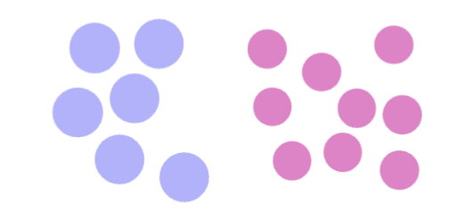 <ul><li><p><span style="background-color: transparent;">Detect differences between<u> large sets</u> </span><span><strong>without counting&nbsp;</strong></span></p></li></ul><p><span style="background-color: transparent;">Ex: you don't have to count out to see whats more of what - purple or pink&nbsp;</span></p><p></p><ul><li><p><span style="background-color: transparent;">Exact difference doesn't matter, Ratio matters&nbsp;&nbsp;</span></p></li><li><p><span style="background-color: transparent;"><strong>Weber’s Law:</strong> the discriminability of any two magnitudes is a function of their ratio&nbsp;</span></p></li></ul><p></p>