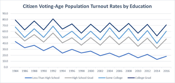 <p>Which of the following is a potential consequence of the trend illustrated in the line graph? (5 points)</p><table style="min-width: 25px"><colgroup><col style="min-width: 25px"></colgroup><tbody><tr><td colspan="1" rowspan="1" style="box-sizing: border-box; min-width: 50px; width: 882.765625px; padding: 16px 0px 0px; vertical-align: top;"><p>High voter turnout among those with less education is evidence of voter satisfaction with likely winners or parties.</p></td></tr><tr><td colspan="1" rowspan="1" style="box-sizing: border-box; min-width: 50px; width: 882.765625px; padding: 16px 0px 0px; vertical-align: top;"><p>High voter turnout among those with more education results in low voter approval with the officials who are elected.</p></td></tr><tr><td colspan="1" rowspan="1" style="box-sizing: border-box; min-width: 50px; width: 882.765625px; padding: 16px 0px 0px; vertical-align: top;"><p>Low voter turnout among those with more education is evidence of the legitimacy of the current election system.</p></td></tr><tr><td colspan="1" rowspan="1" style="box-sizing: border-box; min-width: 50px; width: 882.765625px; padding: 16px 0px 0px; vertical-align: top;"><p>Low voter turnout among those with less education can result in unequal representation across the population.</p></td></tr></tbody></table><p></p>
