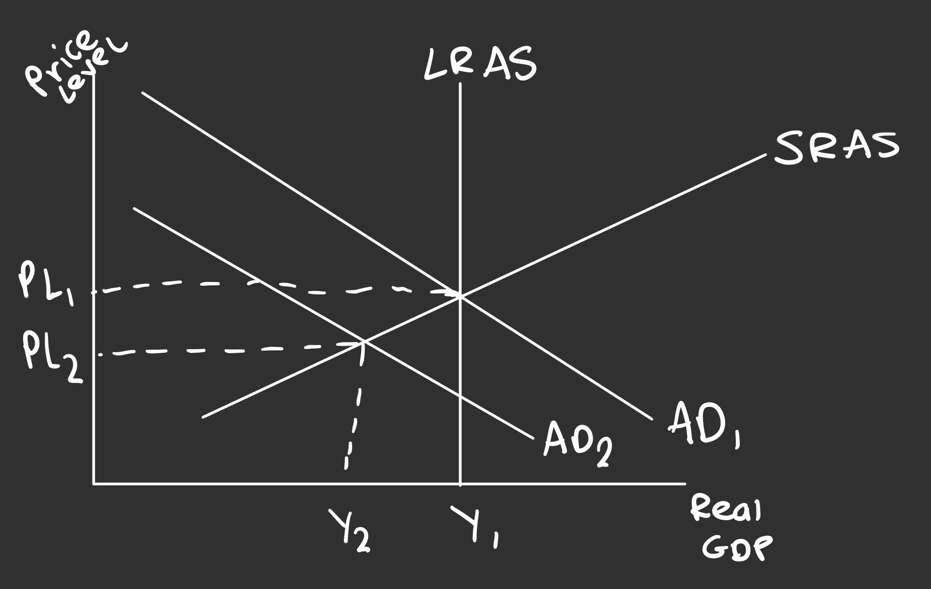 <p>AD shifts left, SRAS contracts and Price Level falls</p>
