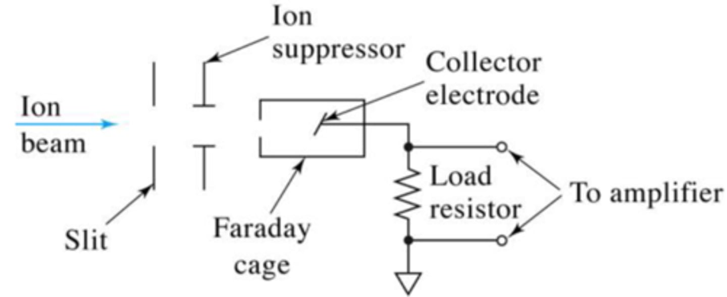 <p>Relatively simple MS detector; uses an aligned or tilted collector electrode that is connected to ground through a resistor; voltage drop is amplified using high impedance amplifier; main disadvantage is the slow response of the detector due to the high impedance amplifier.</p>