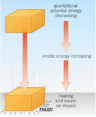 <ul><li><p>When an object falls freely, it accelerates due to gravity as it falls.</p></li><li><p>The force of gravity causes the gravitational potential store to transfer into its kinetic energy store.</p></li><li><p></p></li></ul>