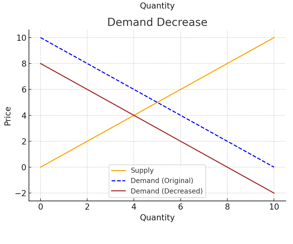 <p><strong>Price decreases</strong>, Quantity decreases.<br><strong>Example:</strong> A health study says apples cause tooth decay.<br><strong>Why:</strong> Fewer people want apples, so prices drop, and sellers produce less.</p>